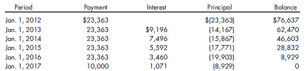 80%, equity, financing lease, merchandise. Refer to the preceding facts for Press's acquisition of Simon common stock. Press uses the simple equity method to account for its investment in Simon. On January 1, 2012, Press held merchandise acquired from Simon for $10,000. During 2012, Simon sold $40,000 worth of merchandise to Press. Press held $12,000 of this merchandise at December 31, 2012. Press owed Simon $6,000 on December 31 as a result of this intercompany sale. Simon has a gross profit rate of 25%.  On January 1, 2012, Simon signed a 5-year lease with Press for the rental of equipment, which has a 5-year life. Payments of $23,363 are due each January 1, and there is a guaranteed residual value of $10,000 at the end of the five years. The market value of the equipment at the inception of the lease was $100,000. Press has a 12% implicit rate on the lease. The following amortization table was prepared for the lease.      Prepare the worksheet necessary to produce the consolidated financial statements for Press Company and its subsidiary Simon Company for the year ended December 31, 2012. Include the determination and distribution of excess and income distribution schedules.  