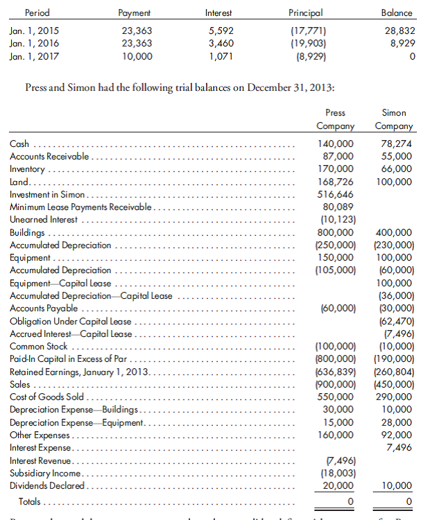 80%, equity, financing lease, merchandise, later year. Refer to the preceding facts for Press's acquisition of Simon common stock. Press uses the simple equity method to account for its investment in Simon. On January 1, 2013, Press held merchandise acquired from Simon for $12,000. During 2013, Simon sold $35,000 worth of merchandise to Press. Press held $8,000 of this merchandise at December 31, 2013. Press owed Simon $7,000 on December 31 as a result of this intercompany sale. Simon has a gross profit rate of 25%. On January 1, 2012, Simon signed a 5-year lease with Press for the rental of equipment, which has a 5-year life. Payments of $23,363 are due each January 1, and there is a guaranteed residual value of $10,000 at the end of the five years. The market value of the equipment at the inception of the lease was $100,000. Press has a 12% implicit rate on the lease. The following amortization table was prepared for the lease:      Prepare the worksheet necessary to produce the consolidated financial statements for Press Company and its subsidiary Simon Company for the year ended December 31, 2013. Include the determination and distribution of excess and income distribution schedules.  