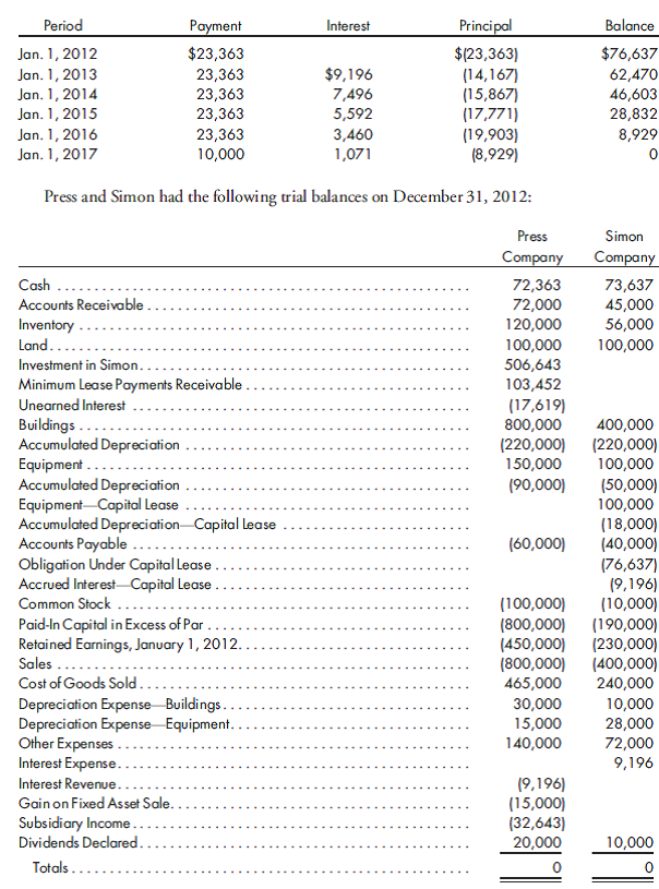 80%, equity, sales-type lease, merchandise. Refer to the preceding facts for Press's acquisition of Simon common stock. Press uses the simple equity method to account for its investment in Simon. On January 1, 2012, Press held merchandise acquired from Simon for $10,000. During 2012, Simon sold $40,000 worth of merchandise to Press. Press held $12,000 of this merchandise at December 31, 2012. Press owed Simon $6,000 on December 31 as a result of this intercompany sale. Simon has a gross profit rate of 25%.  On January 1, 2012, Simon signed a 5-year lease with Press for the rental of equipment, which has a 5-year life. Payments of $23,363 are due each January 1, and there is a guaranteed residual value of $10,000 at the end of the five years. The market value of the equipment at the inception of the lease was $100,000. The cost of the equipment to Press was $85,000. Press has a 12% implicit rate on the lease. The amortization table shown on page 381 was prepared for the lease.    Prepare the worksheet necessary to produce the consolidated financial statements for Press Company and its subsidiary Simon Company for the year ended December 31, 2012. Include the determination and distribution of excess and income distribution schedules.  