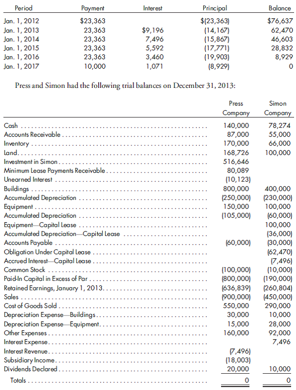 80%, equity, sales-type lease, merchandise, later year. Refer to the preceding facts for Press's acquisition of Simon common stock. Press uses the simple equity method to account for its investment in Simon. On January 1, 2013, Press held merchandise acquired from Simon for $12,000. During 2013, Simon sold merchandise to Press for $35,000. Press held $8,000 of this merchandise at December 31, 2013. Press owed Simon $7,000 on December 31 as a result of this intercompany sale. Simon has a gross profit rate of 25%.  On January 1, 2012, Simon signed a 5-year lease with Press for the rental of equipment, which has a 5-year life. Payments of $23,363 are due each January 1, and there is a guaranteed residual value of $10,000 at the end of the five years. The market value of the equipment at the inception of the lease was $100,000. The cost of the equipment to Press was $85,000. Press has a 12% implicit rate on the lease. The following amortization table was prepared for the lease:    Prepare the worksheet necessary to produce the consolidated financial statements for Press Company and its subsidiary Simon Company for the year ended December 31, 2013. Include the determination and distribution of excess and income distribution schedules.  