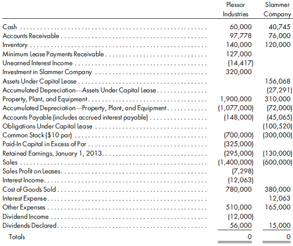 80%, cost, financing and sales-type leases. Plessor Industries acquired 80% of the outstanding common stock of Slammer Company on January 1, 2011, for $320,000. On that date, Slammer's book values approximated fair values, and the balance of its retained earnings account was $80,000. Any excess was attributed to goodwill. Slammer's net income was $20,000 for 2011 and $30,000 for 2012. No dividends were paid in either year.  On January 1, 2012, Slammer signed a 5-year lease with Plessor for the rental of a small factory building with a 10-year life. Payments of $25,000 are due at the beginning of each year on January 1, and Slammer is expected to exercise the $5,000 bargain purchase option at the end of the fifth year. The fair value of the factory was $103,770 at the start of the lease term. Plessor's implicit rate on the lease is 12%.  A second lease agreement, for the rental of production equipment with an 8-year life, was signed by Slammer on January 1, 2013. The terms of this 4-year lease require a payment of $15,000 at the beginning of each year on January 1. The present value of the lease payments at Plessor's 12% implicit rate was equal to the fair value of the equipment, $52,298, when the lease was signed. The cost of the equipment to Plessor was $45,000, and there is a $2,000 bargain purchase option. Eight-year, straight-line depreciation is being used, with no salvage value.  The following trial balances were prepared by the separate companies at December 31, 2013:    Prepare the worksheet necessary to produce the consolidated financial statements of Plessor Industries and its subsidiary for the year ended December 31, 2013. Include the determination and distribution of excess and income distribution schedules.
