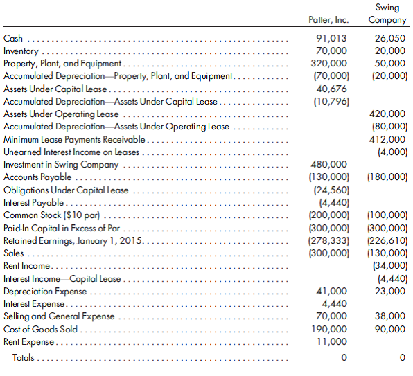 80%, cost, operating, sales-type and financing leases. Patter Inc. acquired an 80% interest in Swing Company for $480,000 on January 1, 2011, when Swing had the following stockholders' equity:    Any excess was attributed to goodwill. The trial balances of Patter, Inc., and Swing Company were prepared on December 31, 2015, as follows:    The following intercompany leases have been written by Swing since the acquisition: 1. On January 1, 2013, Swing purchased for $140,000 land and a building, which it leased to Patter, Inc., under a 5-year operating lease. Payments of $11,000 per year are required at the beginning of each year. The $120,000 building cost is being depreciated over 20 years on a straight-line basis.  2. On January 1, 2014, Swing purchased a machine for $14,000 and leased it to Patter, Inc. The 4-year lease qualifies as a capital lease. The rentals are $5,000 per year, payable at the beginning of each year. There is a bargain purchase option whereby Patter will purchase the machine at the end of four years for $2,000. The fair value of the machine was $17,560 at the start of the lease term. The lease payments, including the purchase option, yield an implicit rate of 15% to the lessor. Patter is depreciating the machine over seven years on a straight-line basis with no salvage value.  3. January 1, 2015, Swing purchased a truck for $23,116 and leased it to Patter, Inc., under a 3-year capital lease. Payments of $8,000 per year are required at the beginning of each year. There is a bargain purchase agreement for $5,000. Patter, Inc., is depreciating the truck over four years, straight-line, with no salvage value. The lease has a lessor implicit rate of 20%.  4. Patter, Inc., has accrued interest in 2015 on its capital lease obligations. Swing has recognized earned interest for the year on its capital leases.  Prepare the worksheet necessary to produce the consolidated financial statements of Patter, Inc., and its subsidiary for the year ended December 31, 2015. Include the determination and distribution of excess and income distribution schedules.