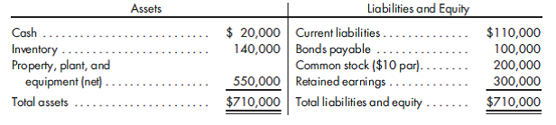 Cash flow, cash payment, year of acquisition. Banner Company acquires an 80% interest in Roller Company for $640,000 cash on January 1, 2013. The NCI has a fair value of $160,000. Any excess of cost over book value is attributed to goodwill. To help pay for the acquisition, Banner Company issues 5,000 shares of its common stock with a fair value of $70 per share. Roller's balance sheet on the date of the purchase is as follows:    Controlling share of net income for 2013 is $150,000, net of the noncontrolling interest of $10,000. Banner declares and pays dividends of $10,000, and Roller declares and pays dividends of $5,000. There are no purchases or sales of property, plant, or equipment during the year. Based on the following information, prepare a statement of cash flows using the indirect method for Banner Company and its subsidiary for the year ended December 31, 2013. Any supporting schedules should be in good form.  