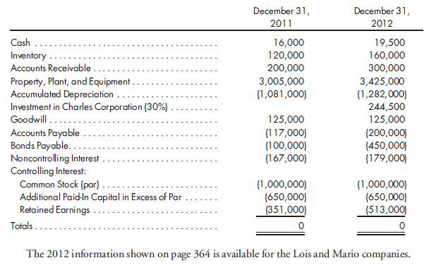 Cash flow, year subsequent to purchase. Mario Company is an 80% owned subsidiary of Lois Company. The interest in Mario is purchased on January 1, 2011, for $680,000 cash. The fair value of the NCI was $170,000. At that date,Mario has stockholders' equity of $650,000. The excess price is attributed to equipment with a 5-year life undervalued by $25,000 and to goodwill. The following comparative consolidated trial balances apply to Lois Company and its subsidiary, Mario:    a. Mario purchases equipment for $70,000. b. Mario issues $350,000 of long-term bonds and later uses the proceeds to purchase a new building. c. On January 1, 2012, Lois purchases 30% of the outstanding common stock of Charles Corporation for $230,000. This is an influential investment. Charles's stockholders' equity is $700,000 on the date of the purchase. Any excess cost is attributed to equipment with a 10-year life. Charles reports net income of $80,000 in 2012 and pays dividends of $25,000. d. Controlling share of consolidated income for 2012 is $262,000; the noncontrolling interest in consolidated net income is $15,000. Lois pays $100,000 in dividends in 2012; Mario pays $15,000 in dividends in 2012. Prepare the consolidated statement of cash flows for 2012 using the indirect method. Any supporting calculations (including a determination and distribution of excess schedule) should be in good form.