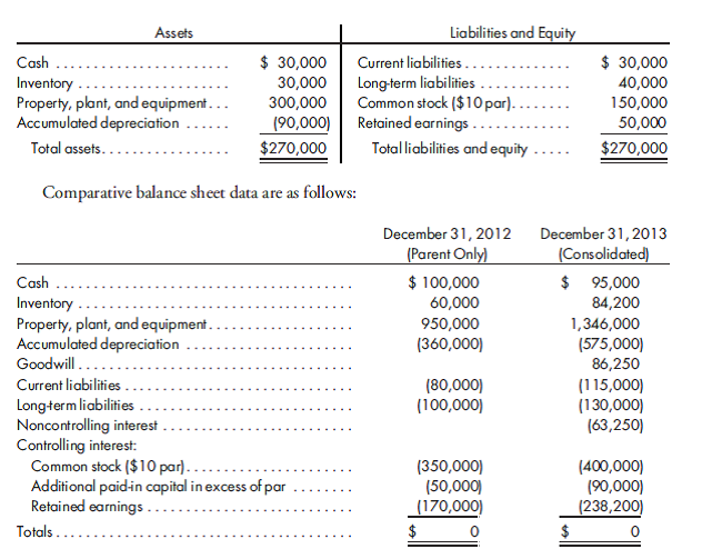 Cash flow, issue stock, year of purchase. Duckworth Corporation purchases an 80% interest in Panda Corporation on January 1, 2013, in exchange for 5,000 Duckworth shares (market value of $18) plus $155,000 cash. The fair value of the NCI is proportionate to the price paid by Duckworth for its interest. The appraisal shows that some of Panda's equipment, with a 4-year estimated remaining life, is undervalued by $20,000. The excess is attributed to goodwill. Panda Corporation's balance sheet on December 31, 2012 is shown on page 360.    The following information relates to the activities of the two companies for 2013: a. Panda pays off $10,000 of its long-term debt. b. Duckworth purchases production equipment for $76,000. c. Consolidated net income is $103,200; the NCI's share is $5,000. Depreciation expense taken by Duckworth and Panda on their separate books is $92,000 and $28,000, respectively. d. Duckworth pays $30,000 in dividends; Panda pays $15,000.  Prepare the consolidated statement of cash flows for the year ended December 31, 2013, for Duckworth Corporation and its subsidiary, Panda Corporation.