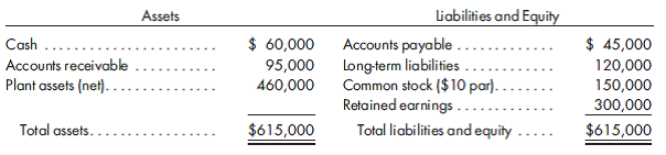 Cash flow, year of partial noncash purchase. Billing Enterprises purchases a 90% interest in the common stock of Rush Corporation on January 1, 2011, for an agreed-upon price of $495,000. Billing issues $400,000 of bonds to Rush shareholders plus $95,000 cash as payment. Rush's balance sheet on the acquisition date is as follows:    Rush's equipment is understated by $20,000 and has a remaining depreciable life of five years. Any remaining excess is attributed to goodwill. In addition to the bonds issued as part of the purchase, Billing sells additional bonds in the amount of $100,000. Consolidated net income for 2011 is $92,300. The controlling interest is $87,700, and the noncontrolling interest is $4,600. Rush pays $10,000 in dividends to all shareholders, including Billing Enterprises. No plant assets are purchased or sold during 2011. Comparative balance sheet data are as follows:    Prepare a consolidated statement of cash flows using the indirect method for the year ended December 31, 2011. Supporting schedules (including aD Dschedule) should be in good form.