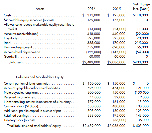 Comprehensive cash flow, indirect method. Presented below are the consolidated workpaper balances of Bush, Inc., and its subsidiary, Dorr Corporation, as of December 31, 2016 and 2015:    Additional information: a. On January 20, 2016, Bush, Inc., issues 10,000 shares of its common stock for land having a fair value of $215,000. b. On February 5, 2016, Bush reissues all of its treasury stock for $44,000. c. OnMay 15, 2016, Bush pays a cash dividend of $58,000 on its common stock. d. On August 8, 2016, equipment is purchased for $127,000. e. On September 30, 2016, equipment is sold for $40,000. The equipment costs $62,000 and has a net book value of $34,000 on the date of the sale. f. On December 15, 2016, Dorr Corporation pays a cash dividend of $50,000 on its common stock. g. Deferred income taxes represent timing differences relating to the use of accelerated depreciation methods for income tax reporting and the straight-line method for financial reporting. h. Net income for 2016 is as follows: Controlling interest in consolidated net income................ $201,000 Dorr Corporation....................................... 110,000 i. Bush, Inc., owns 70% of Dorr Corporation. There is no change in ownership interest in Dorr during 2015 and 2016. There are no intercompany transactions other than the dividend paid to Bush by its subsidiary. Prepare the statement of cash flows for the consolidated company using the indirect method. A cash analysis worksheet should be prepared to aid in the development of the statement. Any other supporting schedules should be in good form.