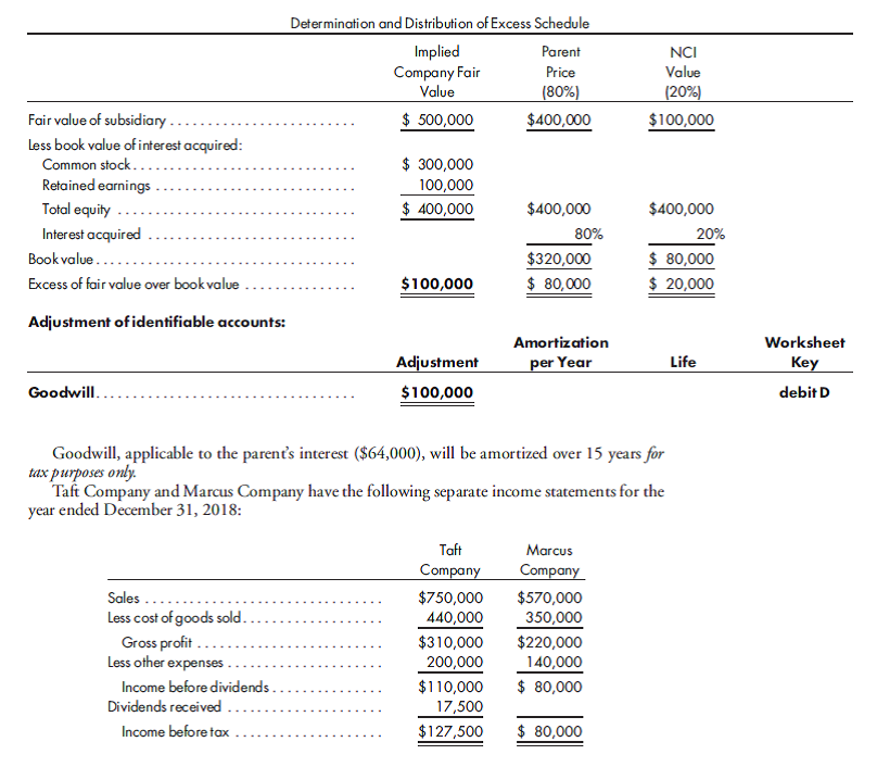 Taxation as consolidated company. On May 1, 2016, Taft Company acquires a 80% interest in Marcus Company for $400,000. The fair value of the NCI is $100,000. The following determination and distribution of excess schedule is prepared:    During 2018,Marcus Company pays cash dividends of $25,000.  Prepare the entry to record income tax payable on each company's books. Assume a 30% corporate income tax rate.