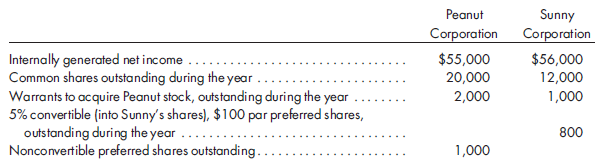 Consolidated EPS. On January 1, 2012, Peanut Corporation acquires an 80% interest in Sunny Corporation. Information regarding the income and equity structure of the two companies as of the year ended December 31, 2014, is as follows:    Additional information is as follows: a. The warrants to acquire Peanut stock are issued in 2013. Each warrant can be exchanged for one share of Peanut common stock at an exercise price of $12 per share. b. Each share of convertible preferred stock can be converted into two shares of Sunny common stock. The preferred stock pays an annual dividend totaling $4,000. Peanut owns 60% of the convertible preferred stock. c. The nonconvertible preferred stock is issued on July 1, 2014, and pays a 6-month dividend totaling $500. d. Relevant market prices per share of Peanut common stock during 2014 are as follows:    Compute the basic and diluted consolidated EPS for the year ended December 31, 2014. Use quarterly share averaging.