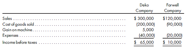 Consolidated taxation, intercompany profits. Deko Company purchases an 80% interest in the common stock of Farwell Company for $850,000 on January 1, 2017. At the time of the purchase, the total stockholders' equity of Farwell is $968,750. The fair value of the NCI is $212,500. The excess of cost over book value is attributed to a patent with a 10-year life. During 2019, Deko Company and Farwell Company report the internally generated income before taxes as shown on page 362.    Farwell Company sells goods to Deko Company for $50,000. Deko Company has $20,000 of Farwell Company's goods in its beginning inventory and $6,000 of Farwell's goods in its ending inventory.  Farwell Company sells goods to Deko Company at a gross profit of 40%.  Deko Company sells a new machine to Farwell Company on January 1, 2019, for $30,000. The machine has a 5-year life, and its cost is $25,000. The affiliated group files a consolidated tax return and is taxed at 30%. Prepare a determination and distribution of excess schedule and a consolidated income statement for 2019. Include income distribution schedules for both companies.