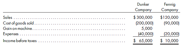 Separate taxation, intercompany transactions. (This is the same as Exercise 5 but with separate taxation.) Dunker Company purchases an 80% interest in the common stock of Fennig Company for $850,000 on January 1, 2017. The fair value of the NCI is $212,500. At the time of the purchase, the total stockholders' equity of Fennig is $968,750. The price paid is $75,000 in excess of the book value of the controlling portion of Fennig equity. The excess is attributed to a patent with a 10-year life. During 2019, Dunker Company and Fennig Company report the following internally generated income before taxes:    Fennig Company sells goods to Dunker Company for $50,000. Dunker Company has $20,000 of Fennig Company's goods in its beginning inventory and $6,000 of Fennig's goods in its ending inventory. Fennig Company sells goods to Dunker Company at a gross profit of 40%.  Dunker Company sells a new machine to Fennig Company on January 1, 2019, for $30,000. The machine has a 5-year life, and its cost is $25,000. The companies file separate tax returns. Both are subject to a 30% tax rate. Dunker receives an 80% dividend deduction.  Prepare a consolidated income statement for 2019. Include income distribution schedules for both companies.
