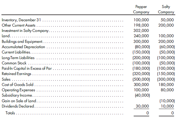Worksheet, consolidated taxation, simple equity, inventory, land. On January 1, 2011, Pepper Company purchases 80% of the common stock of Salty Company for $270,000. On this date, Salty has total owners' equity of $300,000. The excess of cost over book value is due to goodwill. For tax purposes, goodwill is amortized over 15 years. During 2011, Pepper appropriately accounts for its investment in Salty using the simple equity method. During 2011, Pepper sells merchandise to Salty for $50,000, of which $10,000 is held by Salty on December 31, 2011. Pepper's gross profit on sales is 40%. During 2011, Salty sells some land to Pepper at a gain of $10,000. Pepper still holds the land at year-end. Pepper and Salty qualify as an affiliated group for tax purposes and, thus, will file a consolidated tax return. Assume a 30% corporate income tax rate. The following trial balances are prepared on December 31, 2011:    Prepare a consolidated worksheet for Pepper Company and subsidiary Salty Company for the year ended December 31, 2011. Include the determination and distribution of excess schedule and the income distribution schedules.