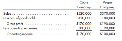 Tax allocation with separate taxation. The separate income statements of Coors Company and its 60% owned subsidiary, Vespa Company, for the year ended December 31, 2017, are as follows:      The following additional information is available: a. Coors Company acquires its interest in Vespa Company on July 1, 2015. The excess of cost over book value is attributable to machinery which is undervalued by a total amount of $100,000. The remaining life of the machine is 20 years. b. Vespa Company sells a machine to Coors Company on December 31, 2016, for $10,000. This machine has a book value of $6,000 and an estimated future life of four years at the purchase date. Straight-line depreciation is assumed. c. Coors Company sells $15,000 worth of merchandise to Vespa Company during 2017. Cooper sells its merchandise at a price that enables it to realize a gross profit of 25%. Vespa Company has $2,000 worth of Coors merchandise in its ending inventory.  d. A corporate income tax rate of 30% is assumed.  Prepare the worksheet adjustments (in journal entry format) pertaining to the purchase cost amortization and the intercompany transactions, and prepare the interperiod tax allocations that result from the elimination of the intercompany transactions. The companies do not qualify as an affiliated group under the tax code.
