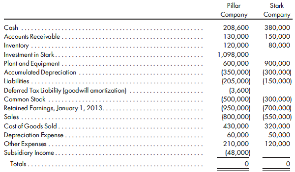 Worksheet, consolidated taxation, simple equity, inventory, fixed asset sale. On January 1, 2011, Pillar Company purchases an 80% interest in Stark Company for $890,000. On the date of acquisition, Stark has total owners' equity of $800,000. Buildings, which have a 20-year life, are undervalued by $200,000. The remaining excess of cost over book value is attributable to goodwill. For tax purposes only, goodwill is amortized over 15 years. On January 1, 2011, Stark sells equipment, with a net book value of $60,000, to Pillar for $100,000. The equipment has a 5-year remaining life. Straight-line depreciation is used. During 2013, Pillar sells $70,000 worth of merchandise to Stark. As a result of these intercompany sales, Stark holds beginning inventory of $40,000 and ending inventory of $30,000. At December 31, 2013, Stark owes Pillar $8,000 from merchandise sales. Pillar has a gross profit rate of 50%. Neither company has provided for income tax. The companies qualify as an affiliated group and, thus, will file a consolidated tax return based on a 30% corporate tax rate. The original purchase is not a nontaxable exchange. Trial balances of Pillar and Stark as of December 31, 2013, are as follows:    Prepare a consolidated worksheet based on the trial balances. Include a provision for income tax, a determination and distribution of excess schedule, and income distribution schedules.
