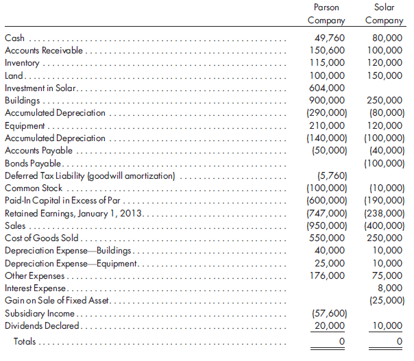 Worksheet, consolidated taxation, simple equity, inventory, fixed asset sale, later year. Refer to the preceding facts for Parson's acquisition of Solar common stock. Parson uses the simple equity method to account for its investment in Solar. During 2013, Solar sells $40,000 worth of merchandise to Parson. As a result of these intercompany sales, Parson holds beginning inventory of $16,000 and ending inventory of $10,000 of merchandise acquired from Solar. At December 31, 2013, Parson owes Solar $8,000 from merchandise sales. Solar has a gross profit rate of 30%. During 2013, Parson sells $60,000 worth of merchandise to Solar. Solar holds $15,000 of this merchandise in its ending inventory. Solar owes $10,000 to Parson as a result of these intercompany sales. Parson has a gross profit rate of 40%. On January 1, 2011, Parson sells equipment having a net book value of $50,000 to Solar for $80,000. The equipment has a 5-year useful life and is depreciated using the straight-line method. On January 1, 2013, Solar sells equipment to Parson at a profit of $25,000. The equipment has a 5-year useful life and is depreciated using the straight-line method.  Neither company has provided for income tax. The companies qualify as an affiliated group and, thus, will file a consolidated tax return based on a 40% corporate tax rate. The original purchase is not a nontaxable exchange. On December 31, 2013, Parson and Solar have the following trial balances:    1. Prepare a determination and distribution of excess schedule. 2. Prepare a consolidated worksheet for the year ended December 31, 2013. Include a provision for income tax and income distribution schedules.  