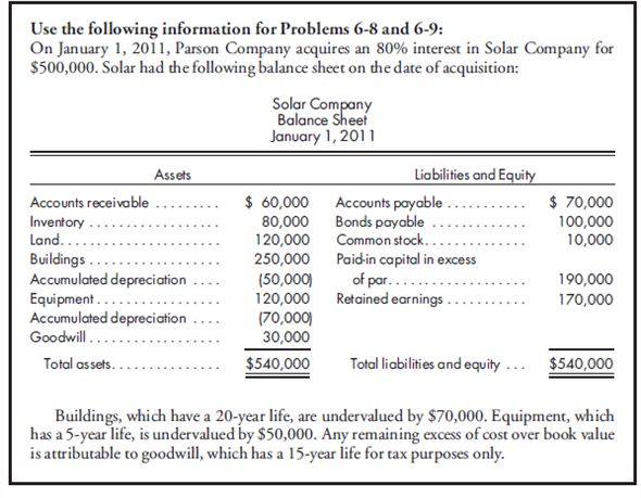 Worksheet, consolidated taxation, simple equity, inventory, fixed asset sale, later year. Refer to the preceding facts for Parson's acquisition of Solar common stock. Parson uses the simple equity method to account for its investment in Solar. During 2013, Solar sells $40,000 worth of merchandise to Parson. As a result of these intercompany sales, Parson holds beginning inventory of $16,000 and ending inventory of $10,000 of merchandise acquired from Solar. At December 31, 2013, Parson owes Solar $8,000 from merchandise sales. Solar has a gross profit rate of 30%. During 2013, Parson sells $60,000 worth of merchandise to Solar. Solar holds $15,000 of this merchandise in its ending inventory. Solar owes $10,000 to Parson as a result of these intercompany sales. Parson has a gross profit rate of 40%. On January 1, 2011, Parson sells equipment having a net book value of $50,000 to Solar for $80,000. The equipment has a 5-year useful life and is depreciated using the straight-line method. On January 1, 2013, Solar sells equipment to Parson at a profit of $25,000. The equipment has a 5-year useful life and is depreciated using the straight-line method. Neither company has provided for income tax. The companies qualify as an affiliated group and, thus, will file a consolidated tax return based on a 40% corporate tax rate. The original purchase is not a nontaxable exchange. On December 31, 2013, Parson and Solar have the following trial balances: 1. Prepare a determination and distribution of excess schedule. 2. Prepare a consolidated worksheet for the year ended December 31, 2013. Include a provision for income tax and income distribution schedules.