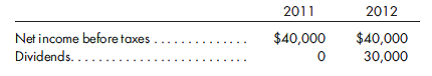 Worksheet, separate tax, simple equity, inventory, fixed asset sale. On January, 1, 2011, Perko Company acquires 70% of the common stock of Solan Company for $385,000 in a taxable combination. On this date, Solan has total owners' equity of $422,000, including retained earnings of $222,000. The excess of cost over book value is attributable to goodwill.  During 2011 and 2012, Solan Company reports the following information:    During 2011 and 2012, Perko appropriately accounts for its investment in Solan using the simple equity method, including income tax effects. On January 1, 2012, Perko holds merchandise acquired from Solan for $10,000. During 2012, Solan sells merchandise to Perko for $60,000, of which $20,000 is held by Perko on December 31, 2012. Solan's usual gross profit on affiliated sales is 30%. On December 31, 2011, Perko sells some equipment to Solan, with a cost of $40,000 and a book value of $18,000. The sales price is $39,000. Solan is depreciating the equipment over a 3-year life, assuming no salvage value and using the straight-line method. Perko and Solan do not qualify as an affiliated group for tax purposes and, thus, will file separate tax returns. Assume a 30% corporate tax rate and an 80% dividends received deduction.  The following trial balances are prepared by Perko and Solan on December 31, 2012:      Prepare a consolidated worksheet for Perko Company and subsidiary Solan Company for the year ended December 31, 2012. Include the determination and distribution of excess schedule and the income determination schedules.