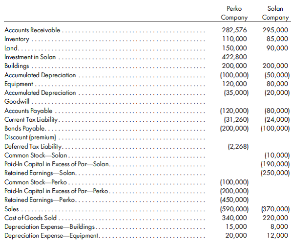 Worksheet, separate tax, simple equity, inventory, fixed asset sale. On January, 1, 2011, Perko Company acquires 70% of the common stock of Solan Company for $385,000 in a taxable combination. On this date, Solan has total owners' equity of $422,000, including retained earnings of $222,000. The excess of cost over book value is attributable to goodwill.  During 2011 and 2012, Solan Company reports the following information:    During 2011 and 2012, Perko appropriately accounts for its investment in Solan using the simple equity method, including income tax effects. On January 1, 2012, Perko holds merchandise acquired from Solan for $10,000. During 2012, Solan sells merchandise to Perko for $60,000, of which $20,000 is held by Perko on December 31, 2012. Solan's usual gross profit on affiliated sales is 30%. On December 31, 2011, Perko sells some equipment to Solan, with a cost of $40,000 and a book value of $18,000. The sales price is $39,000. Solan is depreciating the equipment over a 3-year life, assuming no salvage value and using the straight-line method. Perko and Solan do not qualify as an affiliated group for tax purposes and, thus, will file separate tax returns. Assume a 30% corporate tax rate and an 80% dividends received deduction.  The following trial balances are prepared by Perko and Solan on December 31, 2012:      Prepare a consolidated worksheet for Perko Company and subsidiary Solan Company for the year ended December 31, 2012. Include the determination and distribution of excess schedule and the income determination schedules.