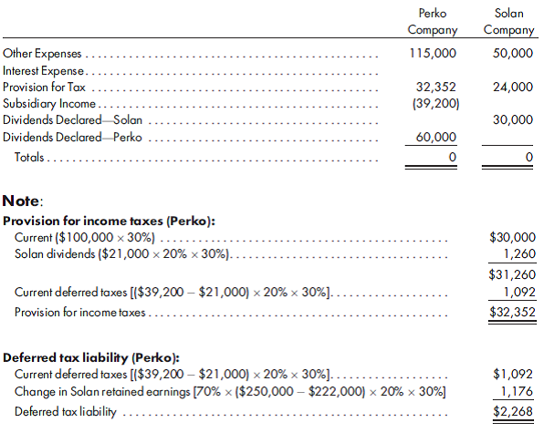 Worksheet, separate tax, simple equity, inventory, fixed asset sale. On January, 1, 2011, Perko Company acquires 70% of the common stock of Solan Company for $385,000 in a taxable combination. On this date, Solan has total owners' equity of $422,000, including retained earnings of $222,000. The excess of cost over book value is attributable to goodwill.  During 2011 and 2012, Solan Company reports the following information:    During 2011 and 2012, Perko appropriately accounts for its investment in Solan using the simple equity method, including income tax effects. On January 1, 2012, Perko holds merchandise acquired from Solan for $10,000. During 2012, Solan sells merchandise to Perko for $60,000, of which $20,000 is held by Perko on December 31, 2012. Solan's usual gross profit on affiliated sales is 30%. On December 31, 2011, Perko sells some equipment to Solan, with a cost of $40,000 and a book value of $18,000. The sales price is $39,000. Solan is depreciating the equipment over a 3-year life, assuming no salvage value and using the straight-line method. Perko and Solan do not qualify as an affiliated group for tax purposes and, thus, will file separate tax returns. Assume a 30% corporate tax rate and an 80% dividends received deduction.  The following trial balances are prepared by Perko and Solan on December 31, 2012:      Prepare a consolidated worksheet for Perko Company and subsidiary Solan Company for the year ended December 31, 2012. Include the determination and distribution of excess schedule and the income determination schedules.