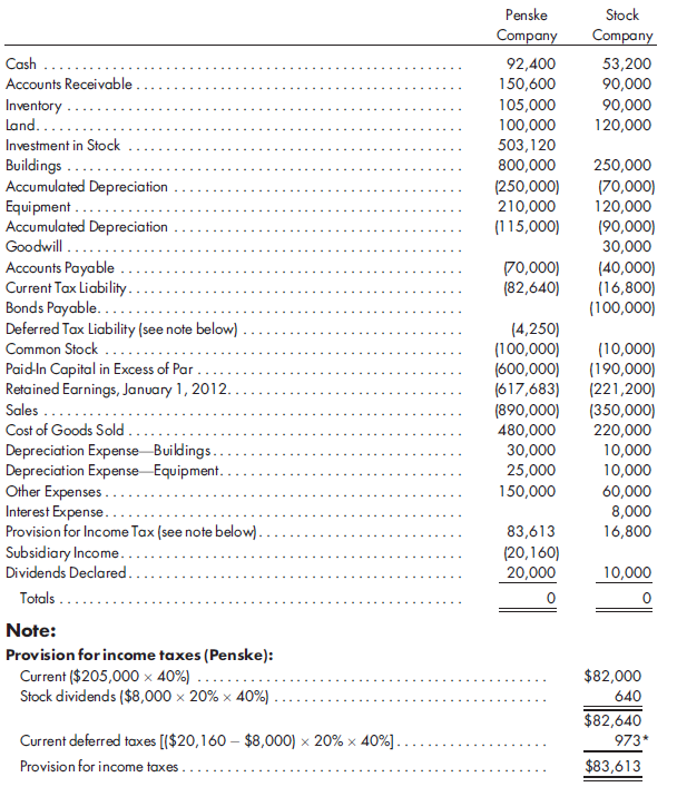Worksheet, separate tax, simple equity, inventory, fixed asset sale, analyze price. Refer to the preceding facts for Penske's acquisition of Stock common stock. Penske uses the simple equity method to account for its investment in Stock. During 2012, Stock sells $30,000 worth of merchandise to Penske. As a result of these intercompany sales, Penske holds beginning inventory of $12,000 and ending inventory of $16,000 of merchandise acquired from Stock. At December 31, 2012, Penske owes Stock $6,000 from merchandise sales. Stock has a gross profit rate of 30%. On January 1, 2011, Penske sells equipment having a net book value of $50,000 to Stock for $90,000. The equipment has a 5-year useful life and is depreciated using the straight-line method. Penske and Stock do not qualify as an affiliated group for tax purposes and, thus, will file separate tax returns. Assume a 40% corporate tax rate and an 80% dividends received exclusion.  On December 31, 2012, Penske and Stock have the following trial balances:      1. Prepare a value analysis and a determination and distribution of excess schedule. 2. Prepare a consolidated worksheet for the year ended December 31, 2012. Include a provision for income tax and income distribution schedules.  
