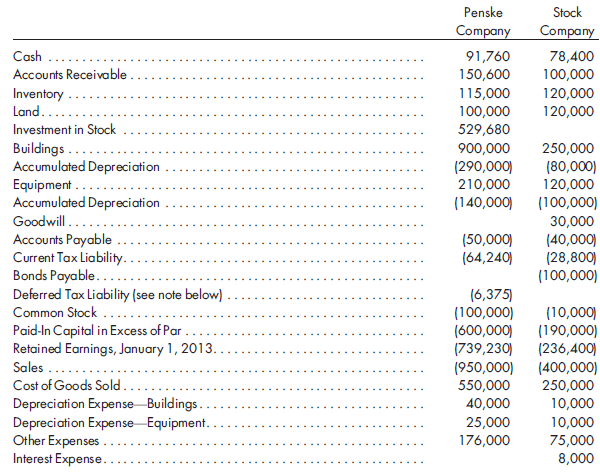 Worksheet, separate tax, simple equity, inventory, fixed asset sale, analyze price, later year. Refer to the preceding facts for Penske's acquisition of Stock common stock. Penske accounts for its investment in Stock using the simple equity method, including income tax effects. During 2013, Stock sells $40,000 worth of merchandise to Penske. As a result of these intercompany sales, Penske holds beginning inventory of $16,000 and ending inventory of $10,000 of merchandise acquired from Stock. At December 31, 2013, Penske owes Stock $8,000 from merchandise sales. Stock has a gross profit rate of 30%. During 2013, Penske sells $60,000 worth of merchandise to Stock. Stock holds $15,000 of this merchandise in its ending inventory. Stock owes $10,000 to Penske as a result of these intercompany sales. Penske has a gross profit rate of 40%.  On January 1, 2011, Penske sells equipment having a net book value of $50,000 to Stock for $90,000. The equipment has a 5-year useful life and is depreciated using the straight-line method. On January 1, 2013, Stock sells equipment to Penske at a profit of $25,000. The equipment has a 5-year useful life and is depreciated using the straight-line method. Penske and Stock do not qualify as an affiliated group for tax purposes and, thus, will file separate tax returns. Assume a 40% corporate tax rate and an 80% dividends received exclusion. On December 31, 2013, Penske and Stock have the following trial balances:      1. Prepare a value analysis and a determination and distribution of excess schedule. 2. Prepare a consolidated worksheet for the year ended December 31, 2013. Include a provision for income tax and income distribution schedules.  