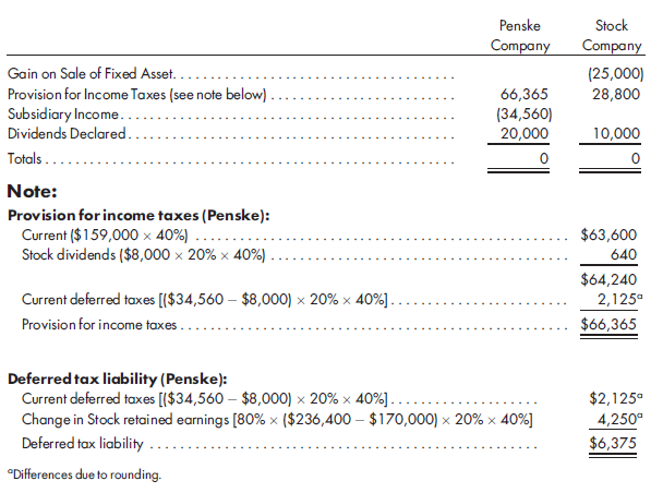 Worksheet, separate tax, simple equity, inventory, fixed asset sale, analyze price, later year. Refer to the preceding facts for Penske's acquisition of Stock common stock. Penske accounts for its investment in Stock using the simple equity method, including income tax effects. During 2013, Stock sells $40,000 worth of merchandise to Penske. As a result of these intercompany sales, Penske holds beginning inventory of $16,000 and ending inventory of $10,000 of merchandise acquired from Stock. At December 31, 2013, Penske owes Stock $8,000 from merchandise sales. Stock has a gross profit rate of 30%. During 2013, Penske sells $60,000 worth of merchandise to Stock. Stock holds $15,000 of this merchandise in its ending inventory. Stock owes $10,000 to Penske as a result of these intercompany sales. Penske has a gross profit rate of 40%.  On January 1, 2011, Penske sells equipment having a net book value of $50,000 to Stock for $90,000. The equipment has a 5-year useful life and is depreciated using the straight-line method. On January 1, 2013, Stock sells equipment to Penske at a profit of $25,000. The equipment has a 5-year useful life and is depreciated using the straight-line method. Penske and Stock do not qualify as an affiliated group for tax purposes and, thus, will file separate tax returns. Assume a 40% corporate tax rate and an 80% dividends received exclusion. On December 31, 2013, Penske and Stock have the following trial balances:      1. Prepare a value analysis and a determination and distribution of excess schedule. 2. Prepare a consolidated worksheet for the year ended December 31, 2013. Include a provision for income tax and income distribution schedules.  