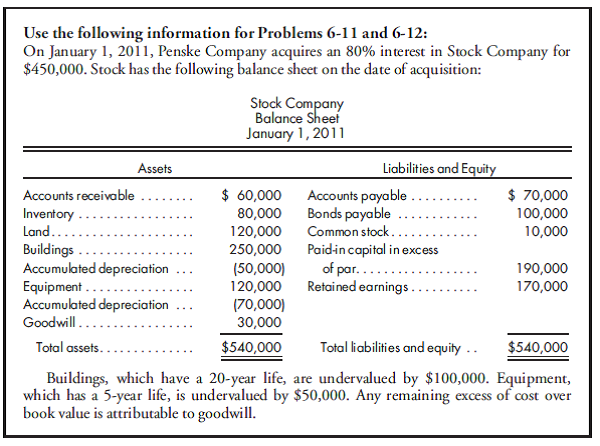 Worksheet, separate tax, simple equity, inventory, fixed asset sale, analyze price, later year. Refer to the preceding facts for Penske's acquisition of Stock common stock. Penske accounts for its investment in Stock using the simple equity method, including income tax effects. During 2013, Stock sells $40,000 worth of merchandise to Penske. As a result of these intercompany sales, Penske holds beginning inventory of $16,000 and ending inventory of $10,000 of merchandise acquired from Stock. At December 31, 2013, Penske owes Stock $8,000 from merchandise sales. Stock has a gross profit rate of 30%. During 2013, Penske sells $60,000 worth of merchandise to Stock. Stock holds $15,000 of this merchandise in its ending inventory. Stock owes $10,000 to Penske as a result of these intercompany sales. Penske has a gross profit rate of 40%. On January 1, 2011, Penske sells equipment having a net book value of $50,000 to Stock for $90,000. The equipment has a 5-year useful life and is depreciated using the straight-line method. On January 1, 2013, Stock sells equipment to Penske at a profit of $25,000. The equipment has a 5-year useful life and is depreciated using the straight-line method. Penske and Stock do not qualify as an affiliated group for tax purposes and, thus, will file separate tax returns. Assume a 40% corporate tax rate and an 80% dividends received exclusion. On December 31, 2013, Penske and Stock have the following trial balances: 1. Prepare a value analysis and a determination and distribution of excess schedule. 2. Prepare a consolidated worksheet for the year ended December 31, 2013. Include a provision for income tax and income distribution schedules.