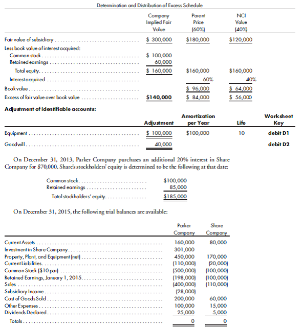 Worksheet, blocks, control with first block. The following determination and distribution of excess schedule is prepared on January 1, 2012, the date on which Parker Company purchases a 60% interest in Share Company:    1. Prepare an analysis for the second purchase of Share stock by Parker Company on December 31, 2013. 2. Prepare the worksheet necessary to produce the consolidated financial statements of Parker Company and its subsidiary as of December 31, 2015. Include an income distribution schedule.
