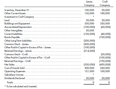 Worksheet, blocks, control with first block, merchandise sales. On January 1, 2011, James Company purchases 70% of the common stock of Craft Company for $245,000. On this date, Craft has common stock, other paid-in capital in excess of par, and retained earnings of $50,000, $100,000, and $150,000, respectively. On May 1, 2012, James Company purchases an additional 20% of the common stock of Craft Company for $92,000.  Net income and dividends for two years for Craft Company are as follows:    In 2012, the net income of Craft from January 1 through April 30 is $30,000. On January 1, 2011, the only tangible asset of Craft that is undervalued is equipment, which is worth $20,000 more than book value. The equipment has a remaining life of four years, and straight-line depreciation is used. Any remaining excess is goodwill. In the last quarter of 2012, Craft sells $50,000 in goods to James, at a gross profit rate of 30%. On December 31, 2012, $10,000 of these goods are in James's ending inventory. The trial balances for the companies on December 31, 2012, are as follows:    1. Using this information, prepare a determination and distribution of excess schedule. Prepare an analysis of the later purchase of a 20% interest. 2. James Company carries the investment in Craft Company under the simple equity method. In general journal form record the entries that would be made to apply the equity method in 2011 and 2012. 3. Compute the balance that should appear in Investment in Craft Company and in Subsidiary Income on December 31, 2012 (the second year). Fill in these amounts on James Company's trial balance on the worksheet for 2012. 4. Complete the worksheet for consolidated financial statements for 2012.