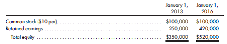 Sale of interest, loss of control. Rob Company purchases a 90% interest in Venus Company for $418,500 on January 1, 2013. Any excess of cost over book value is attributed to equipment, which is being depreciated over 20 years. Both companies end their reporting periods on December 31. Since the investment in Venus Company is consolidated, Rob Company chooses to use the cost method to maintain its investment.  On December 31, 2016, Rob Company sells 8,000 shares of Venus Company for $700,000. The following stockholders' equity balances of Venus Company are available:    Venus Company earns $70,000 during 2016. Prepare a determination and distribution of excess schedule. Record the sale of the shares of Venus Company and any other adjustments needed to the investment account