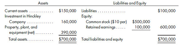 Sale of interest, control maintained. Carpenter Company has the following balance sheet on December 31, 2015:    The investment in Hinckley Company account reflects the original cost of an 80% interest (40,000 shares) purchased on January 1, 2012. On the date of the purchase, Hinckley stockholders' equity has a book value of $150,000. Hinckley's other book values approximate fair values, except for a machine with a 5-year remaining life that is undervalued by $20,000. Any additional excess is attributed to goodwill. A review of Hinckley's past financial statements reveals the following:      Carpenter sells 2,000 shares of Hinckley common stock on January 1, 2016, for $40,000. Prepare the necessary entries on Carpenter's books to account accurately for the sale of the 2,000 Hinckley shares. Provide a determination and distribution of excess schedule along with all other necessary computations as support.