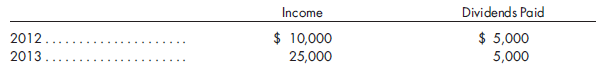 Sale of interest, control maintained. Carpenter Company has the following balance sheet on December 31, 2015:    The investment in Hinckley Company account reflects the original cost of an 80% interest (40,000 shares) purchased on January 1, 2012. On the date of the purchase, Hinckley stockholders' equity has a book value of $150,000. Hinckley's other book values approximate fair values, except for a machine with a 5-year remaining life that is undervalued by $20,000. Any additional excess is attributed to goodwill. A review of Hinckley's past financial statements reveals the following:      Carpenter sells 2,000 shares of Hinckley common stock on January 1, 2016, for $40,000. Prepare the necessary entries on Carpenter's books to account accurately for the sale of the 2,000 Hinckley shares. Provide a determination and distribution of excess schedule along with all other necessary computations as support.