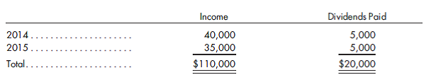 Sale of interest, control maintained. Carpenter Company has the following balance sheet on December 31, 2015:    The investment in Hinckley Company account reflects the original cost of an 80% interest (40,000 shares) purchased on January 1, 2012. On the date of the purchase, Hinckley stockholders' equity has a book value of $150,000. Hinckley's other book values approximate fair values, except for a machine with a 5-year remaining life that is undervalued by $20,000. Any additional excess is attributed to goodwill. A review of Hinckley's past financial statements reveals the following:      Carpenter sells 2,000 shares of Hinckley common stock on January 1, 2016, for $40,000. Prepare the necessary entries on Carpenter's books to account accurately for the sale of the 2,000 Hinckley shares. Provide a determination and distribution of excess schedule along with all other necessary computations as support.