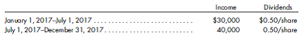 Sale of partial, then balance of interest. On January 1, 2013, Carlos Corporation purchases 90% (18,000 shares) of the outstanding common stock of Dower Company for $504,000. Just prior to Carlos Corporation's purchase, Dower Company has the following stockholders' equity  Common stock ($5 par)................................ $100,000 Paid-in capital in excess of par.......................... 300,000 Retained earnings.................................... 100,000 Total stockholders' equity............................. $500,000 At this time, Dower Company's book values approximate fair values except for buildings with a 20-year life. On January 1, 2017, Dower Company's retained earnings balance amounts to $200,000. No changes have taken place in the paid-in capital in excess of par accounts since the original sale of common stock on July 10, 2010. On July 1, 2017, Carlos Corporation sells 2,000 of its Dower Company shares to Tanner Corporation for $100,000. At the time of this sale, Carlos has no intention of selling the balance of its holding in Dower Company. In an unexpected move on December 31, 2017, Carlos Corporation sells its remaining 80% interest in Dower Company to Tanner Corporation for $540,000. Dower Company's reported income and dividends for 2017 are as follows:    Prepare the determination and distribution of excess schedule for Carlos Corporation's purchase of Dower Company common stock on January 1, 2013. Then, prepare all the entries on Carlos's books needed to reflect the changes in its investment account from January 1, 2017, to December 31, 2017. (Assume Carlos uses the cost method to report its investment in Dower Company.)