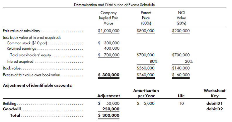 Sale of interest, alternative remaining interests. Center, Inc., purchases 24,000 shares of Bruce Corporation, which equates to an 80% interest, on January 1, 2015. The following determination and distribution of excess schedule is prepared:    Bruce Corporation reports net income of $35,000 for the six months ended July 1, 2018. Center's simple-equity-adjusted investment balance is $864,000 as of December 31, 2017. Prepare all entries for the sale of the Brown Corporation shares on July 1, 2018, for each of the following situations: 1. 24,000 shares are sold for $890,000. 2. 12,000 shares are sold for $455,000. 3. 6,000 shares are sold for $232,500.