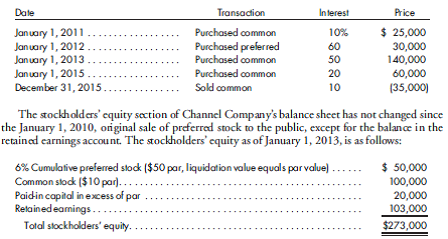 Analysis of block acquisitions, sale of interest, preferred stock. The information shown on page 427 is available regarding the investments of Billings Corporation in Channel Company for the years 2011-2015.    Other relevant facts are as follows: a. On January 1, 2011, Channel has a $60,000 retained earnings balance and there are no dividends in arrears on the preferred stock. b. Any excess of cost over book value on the investment in common stock is viewed as goodwill. c. The 10% interest sold on January 1, 2016, is the interest purchased on January 1, 2011. d. Channel Company income and dividends are as follows for 2011-2015:    Assume the investment accounts are to be properly maintained under the simple equity method. Prepare all necessary correcting entries on the books of Billings Corporation as of January 1, 2016. (Assume nominal accounts are open.) All supporting computations and schedules should be in good form.