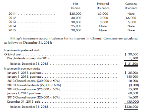 Analysis of block acquisitions, sale of interest, preferred stock. The information shown on page 427 is available regarding the investments of Billings Corporation in Channel Company for the years 2011-2015.    Other relevant facts are as follows: a. On January 1, 2011, Channel has a $60,000 retained earnings balance and there are no dividends in arrears on the preferred stock. b. Any excess of cost over book value on the investment in common stock is viewed as goodwill. c. The 10% interest sold on January 1, 2016, is the interest purchased on January 1, 2011. d. Channel Company income and dividends are as follows for 2011-2015:    Assume the investment accounts are to be properly maintained under the simple equity method. Prepare all necessary correcting entries on the books of Billings Corporation as of January 1, 2016. (Assume nominal accounts are open.) All supporting computations and schedules should be in good form.