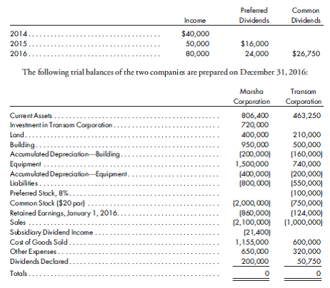 Worksheet, preferred stock, fixed asset sale. Marsha Corporation purchases an 80% interest in the common stock of Transam Corporation on December 31, 2013, for $720,000, when Transam has the following condensed balance sheet:    On the December 31, 2013, purchase date, the dividends on the preferred stock are two years in arrears. Also on this date, the book values of Transam's assets approximate fair values, except for the building which is undervalued by $28,000 and has a 20-year remaining life. Any remaining excess is considered to be goodwill. For 2014-2016, earnings and dividends for Transam Corporation are as follows:    On January 1, 2015, Marsha sells production equipment to Transam for $55,000 with a 5-year remaining life. Marsha's original cost is $80,000, and accumulated depreciation on the date sold is $50,000. Prepare the worksheet necessary to produce the consolidated financial statements ofMarsha Corporation and its subsidiary as of December 31, 2016. Include the determination and distribution of excess and income distribution schedules.