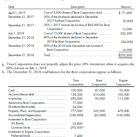 Worksheet, two subsidiaries, preferred stock, intercompany merchandise and fixed assets, bonds. The following information pertains to Titan Corporation and its two subsidiaries, Boat Corporation and Engine Corporation: a. The three corporations are all in the same industry and their operations are homogeneous. Titan Corporation exercises control over the boards of directors of Boat Corporation and Engine Corporation and has installed new principal officers in both. b. Boat Corporation has a retained earnings balance of $92,000 at January 1, 2017, and has income of $15,000 for the first three months of 2017 and $20,000 for the first six months of 2018. c. Titan Corporation acquires 250 shares of fully participating Engine preferred stock for $7,000 and 14,000 shares of Engine common stock for $196,000 on January 2, 2018. Engine Corporation has a net income of $20,000 in 2018 and does not declare any dividends. d. Engine Corporation's inventory includes $22,400 of merchandise acquired from Boat Corporation subsequent to July 2018, for which no payment has been made. Boat Corporation marks up the merchandise 40% on cost. e. Titan Corporation acquires in the open market twenty-five $1,000, 6% bonds of Boat Corporation for $21,400 on January 1, 2015. Boat Corporation bonds mature December 31, 2020. Interest is paid each June 30 and December 31. Straight-line amortization is allowed on the basis of materiality. f. The 2018 year-end balance in the investment in Boat Corporation stock account is composed of the items shown in the following schedule:      1. Prepare any adjustment needed to the investment account as a result of the July 1, 2018, acquisition. 2. Prepare the worksheet necessary to produce the consolidated financial statements of Titan Corporation and its subsidiaries as of December 31, 2018. Correct the trial balances prior to consolidating. Consolidated retained earnings should be allocated to Titan Corporation, and the NCIs should be shown separately in the Consolidated Balance Sheet column. All supporting computations and schedules should be in good form.