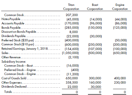 Worksheet, two subsidiaries, preferred stock, intercompany merchandise and fixed assets, bonds. The following information pertains to Titan Corporation and its two subsidiaries, Boat Corporation and Engine Corporation: a. The three corporations are all in the same industry and their operations are homogeneous. Titan Corporation exercises control over the boards of directors of Boat Corporation and Engine Corporation and has installed new principal officers in both. b. Boat Corporation has a retained earnings balance of $92,000 at January 1, 2017, and has income of $15,000 for the first three months of 2017 and $20,000 for the first six months of 2018. c. Titan Corporation acquires 250 shares of fully participating Engine preferred stock for $7,000 and 14,000 shares of Engine common stock for $196,000 on January 2, 2018. Engine Corporation has a net income of $20,000 in 2018 and does not declare any dividends. d. Engine Corporation's inventory includes $22,400 of merchandise acquired from Boat Corporation subsequent to July 2018, for which no payment has been made. Boat Corporation marks up the merchandise 40% on cost. e. Titan Corporation acquires in the open market twenty-five $1,000, 6% bonds of Boat Corporation for $21,400 on January 1, 2015. Boat Corporation bonds mature December 31, 2020. Interest is paid each June 30 and December 31. Straight-line amortization is allowed on the basis of materiality. f. The 2018 year-end balance in the investment in Boat Corporation stock account is composed of the items shown in the following schedule:      1. Prepare any adjustment needed to the investment account as a result of the July 1, 2018, acquisition. 2. Prepare the worksheet necessary to produce the consolidated financial statements of Titan Corporation and its subsidiaries as of December 31, 2018. Correct the trial balances prior to consolidating. Consolidated retained earnings should be allocated to Titan Corporation, and the NCIs should be shown separately in the Consolidated Balance Sheet column. All supporting computations and schedules should be in good form.