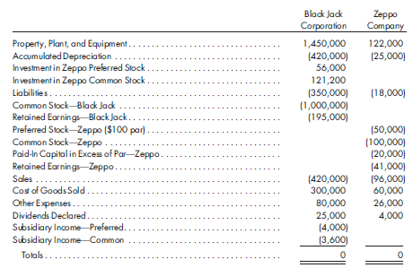Worksheet, preferred stock, intercompany fixed assets and merchandise, sale of interest. On January 1, 2017, Black Jack Corporation purchases all of the preferred stock and 60% of the common stock of Zeppo Company for $56,000 and $111,000, respectively. Immediately prior to the purchases, Zeppo Company has the following stockholders' equity:      Additional information is as follows: a. Any excess of cost over book value on the investment in common stock is attributed to equipment with an 8-year life. b. On December 30, 2017, and December 30, 2018, Zeppo Company pays preferred stock dividends of $8 per share. c. Zeppo Company has a net income of $15,000 in 2017 and $10,000 for 2018. d. Zeppo Company sells a piece of equipment with a book value of $8,000 to Black Jack Corporation for $13,000 on January 2, 2017. The machine has an estimated future life of five years, and straight-line depreciation is being used. e. During 2018, Black Jack sells $20,000 of goods to Zeppo for cost plus 40%. Zeppo has $2,800 of such purchases in its beginning inventory and $7,000 of such purchases in its ending inventory. Zeppo owes Black Jack $2,000 for purchases at year-end. During 2018, Zeppo sells $8,000 of goods to Black Jack at cost plus 60%. Of these goods, $1,200 are in Black Jack's beginning inventory, and $1,600 of such goods are in its ending inventory. Black Jack owes Zeppo $6,000 for purchases at year-end. f. On January 1, 2019, Black Jack Corporation sells its 60% interest in Zeppo Company common stock for $130,000. 1. Prepare the worksheet necessary to produce the consolidated financial statements of Black Jack Corporation and its subsidiary for the year ended December 31, 2018. Include the determination and distribution of excess and income distribution schedules. 2. Prepare the entries on Black Jack Corporation's books to reflect the sale of its investment in Zeppo Company common stock on January 1, 2019.