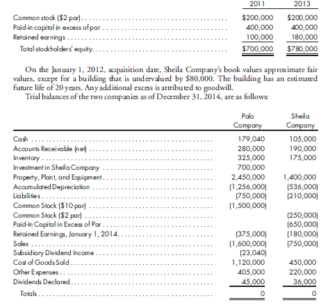 Worksheet, subsidiary stock sale, intercompany merchandise. On January 1, 2012, Palo Company acquires 80% of the outstanding common stock of Sheila Company for $700,000. On January 1, 2014, Sheila Company sells 25,000 shares of common stock to the public at $12 per share. Palo Company does not purchase any of these shares. No entry has been made by the parent. Sheila Company has the following stockholders' equity at the end of 2011 and 2013:    During 2014, Sheila Company sells $50,000 of merchandise to Palo Company at a price that includes a 20% gross profit. This is their first intercompany sale. $10,000 of the goods remains in Palo's ending inventory. Prepare the worksheet necessary to produce the consolidated financial statements of Palo Company and its subsidiary as of December 31, 2014. Include the determination and distribution of excess and income distribution schedules.