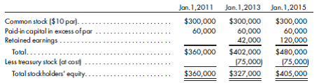 Subsidiary treasury stock. The following comparative statements of stockholders' equity are prepared for Nolan Corporation:    Tarman Corporation acquires 60% of Nolan Corporation common stock for $12 per share on January 1, 2011, when the latter corporation is formed. On January 1, 2013, Nolan Corporation purchases 5,000 shares of its own common stock from noncontrolling interests for $15 per share. These shares are accounted for as treasury stock at cost. Assuming Tarman Corporation uses the cost method to record its investment in Nolan Corporation, prepare the necessary cost-to-simple-equity conversion and the eliminations and adjustments required on the consolidated worksheet as of December 31, 2015. Include all pertinent supporting calculations in good form.