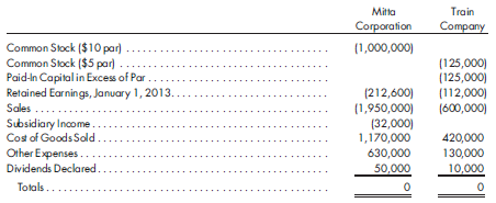 Worksheet, subsidiary stock sale with parent purchase, intercompany merchandise. On January 1, 2012, Mitta Corporation acquires a 60% interest (12,000 shares) in Train Company for $156,000. Train stockholders' equity on the purchase date is as follows: Common stock ($5 par)........................... $100,000 Paid-in capital in excess of par..................... 50,000 Retained earnings............................... 80,000 Total stockholders' equity........................ $230,000 At the purchase date, Train's book values for assets and liabilities closely approximate fair values. Any excess of cost over book value is attributed to goodwill. On January 1, 2013, Train Company sells 5,000 shares of common stock in a public offering at $20 per share.Mitta Corporation purchases 4,000 shares. During 2013, Mitta sells $30,000 of goods to Train at a gross profit of 25%. There are $6,000 ofMitta goods in Train's beginning inventory and $8,000 ofMitta goods in Train's ending inventory. Merchandise sales by Train to Mitta are $20,000 during 2013 at a gross profit of 30%. There are $6,000 of Train goods in Mitta's beginning inventory and $2,000 of Train goods in Mitta's ending inventory. Intercompany gross profit rates have been constant for many years. There are no intercompany payables/receivables. Mitta's investment in Train Company balance is determined as follows:      Prepare the worksheet necessary to produce the consolidated financial statements of Mitta Corporation and its subsidiary as of December 31, 2013. Include the determination and distribution of excess and income distribution schedule.