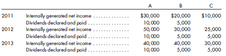 Three-level acquisition. You have secured the following information for Companies A, B, and C concerning their internally generated net incomes (excluding subsidiary income) and dividends paid:    1. Assume Company A acquires an 80% interest in Company B on January 1, 2011, and Company B acquires a 60% interest in Company C on January 1, 2012. Prepare the simple equity method adjusting entries made by Companies A and B for subsidiary investments for the years 2011 through 2013. 2. Assume Company B acquires a 70% interest in Company C on January 1, 2011, and Company A acquires a 90% interest in Company B on January 1, 2013. Prepare the simple equity method adjusting entries made by Companies A and B for subsidiary investments for the years 2011 through 2013.