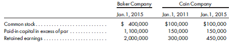 Three-level acquisition, intercompany asset sale. Baker Company acquires an 80%interest in the common stock of Cain Company for $440,000 on January 1, 2011. The price is equal to the book value of the interest acquired. Baker Company maintains its investment in Cain Company under the cost method. Able Company acquires a 60% interest in the common stock of Baker Company on January 1, 2015, for $2,700,000. Any excess of cost is attributable to Cain Company equipment, which is understated by $80,000, and a Baker Company building, which is understated by $200,000. Any remaining excess is considered goodwill. Relevant stockholders' equities are as follows:    1. Prepare a determination and distribution of excess schedule for Able Company's investment in Baker Company. 2. On January 1, 2016, Cain Company sells a machine with a net book value of $35,000 to Able Company for $60,000. The machine has a 5-year life. Prepare the eliminations and adjustments needed on the December 31, 2017, trial balance worksheet that relate to this intercompany sale.