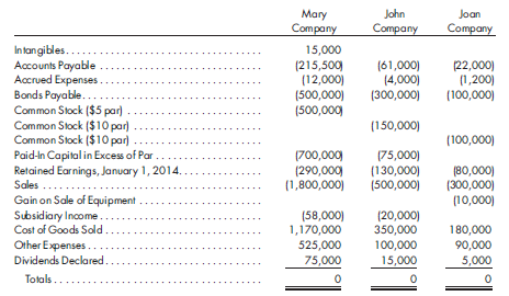 Worksheet, direct and indirect holding, intercompany merchandise, machine. The following diagram depicts the relationships among Mary Company, John Company, and Joan Company on December 31, 2014:    Mary Company purchases its interest in John Company on January 1, 2012, for $204,000. John Company purchases its interest in Joan Company on January 1, 2013, for $75,000. Mary Company purchases its interest in Joan Company on January 1, 2014, for $72,000. All investments are accounted for under the equity method. Control over Joan Company does not occur until the January 1, 2014, acquisition. Thus, a D D schedule will be prepared for the investment in Joan as of January 1, 2014. The following stockholders' equities are available:      Prepare the worksheet necessary to produce the consolidated financial statements of Mary Company and its subsidiaries as of December 31, 2014. Include the determination and distribution of excess and income distribution schedules. Any excess of cost is assumed to be attributable to goodwill.