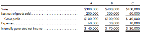 Three-level acquisition, inventory and fixed asset sales. Companies A, B, and C produce the following separate internally generated net incomes during 2015:    Company A acquires an 80% interest in Company B on January 1, 2012, and Company B acquires a 60% interest in Company C on January 1, 2013. Each investment is acquired at a price equal to the book value of the stock purchased. Additional information is as follows: a. Company A purchases goods billed at $30,000 from Company C during 2015. The price includes a 40% gross profit. One-half of the goods are held in Company A's year-end inventory. b. Company B purchases goods billed at $30,000 from Company A during 2015. Company A always bills Company B at a price that includes a 30% gross profit. Company B has $6,000 of Company A goods in its beginning inventory and $2,400 of Company A goods in its ending inventory. c. Company C purchases goods billed at $15,000 from Company B during 2015. Company B bills Company C at a 20% gross profit. At year-end, $7,500 of the goods remains unsold. The goods are inventoried at $5,000, under the lower-of-cost-or-market procedure.  d. Company B sells a machine to Company C on January 1, 2014, for $50,000. Company B's cost is $70,000, and accumulated depreciation on the date of sale is $40,000. The machine is being depreciated on a straight-line basis over five years. Prepare the consolidated income statement for 2015, including the distribution of consolidated net income supported by distribution schedules.
