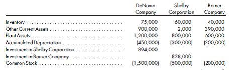 Worksheet, three-level holding, intercompany merchandise, plant assets. Shelby Corporation purchases 90% of the outstanding stock of Borner Company on January 1, 2011, for $603,000 cash. At that time, Borner Company has the following stockholders' equity balances: common stock, $200,000; paid-in capital in excess of par, $80,000; and retained earnings, $300,000.  All book values approximate fair values except for the plant assets (undervalued by $50,000 and with an estimated remaining life of 10 years). Any remaining excess is goodwill.  DeNoma Company acquires a 60% interest in Shelby on January 1, 2013, for $750,000. At this time, Shelby has consolidated shareholders' equity of common stock, $500,000; paid-in capital in excess of par, $150,000; and controlling retained earnings, $500,000 (not including amortization of excess price applicable to investment in Borner).  At that time, it is also determined that Shelby's plant assets are undervalued by $50,000 and have a 10-year remaining life. Any remaining excess is goodwill. Intercompany merchandise sales from Borner to Shelby for 2014 are (1) seller's goods in buyer's beginning inventory, $7,500; (2) sales during 2014, $125,000; (3) seller's goods in buyer's ending inventory, $10,000; and (4) gross profit on intercompany sales, 80%.  On January 1, 2013, Shelby sells plant assets with a cost of $80,000 and accumulated depreciation of $45,000 to DeNoma for $50,000. Remaining life on the date of sale is estimated to be five years.  Shelby and DeNoma use the simple equity method to account for their investments. The trial balances on December 31, 2014, are as follows:      Prepare the determination and distribution of excess schedule for Shelby's investment in Borner and DeNoma's investment in Shelby. Prepare the December 31, 2014, consolidated worksheet and income distribution schedules. Suggestion: The determination and distribution of excess schedule must show an adjustment to Shelby's retained earnings for the amortization of excess applicable to Shelby's investment in Borner. [Hint (for consolidated balance sheet): The reduced retained earnings in the determination and distribution of excess schedule must be adjusted before eliminating the pro rata share of equity balances.]