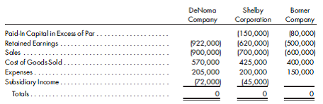 Worksheet, three-level holding, intercompany merchandise, plant assets. Shelby Corporation purchases 90% of the outstanding stock of Borner Company on January 1, 2011, for $603,000 cash. At that time, Borner Company has the following stockholders' equity balances: common stock, $200,000; paid-in capital in excess of par, $80,000; and retained earnings, $300,000.  All book values approximate fair values except for the plant assets (undervalued by $50,000 and with an estimated remaining life of 10 years). Any remaining excess is goodwill.  DeNoma Company acquires a 60% interest in Shelby on January 1, 2013, for $750,000. At this time, Shelby has consolidated shareholders' equity of common stock, $500,000; paid-in capital in excess of par, $150,000; and controlling retained earnings, $500,000 (not including amortization of excess price applicable to investment in Borner).  At that time, it is also determined that Shelby's plant assets are undervalued by $50,000 and have a 10-year remaining life. Any remaining excess is goodwill. Intercompany merchandise sales from Borner to Shelby for 2014 are (1) seller's goods in buyer's beginning inventory, $7,500; (2) sales during 2014, $125,000; (3) seller's goods in buyer's ending inventory, $10,000; and (4) gross profit on intercompany sales, 80%.  On January 1, 2013, Shelby sells plant assets with a cost of $80,000 and accumulated depreciation of $45,000 to DeNoma for $50,000. Remaining life on the date of sale is estimated to be five years.  Shelby and DeNoma use the simple equity method to account for their investments. The trial balances on December 31, 2014, are as follows:      Prepare the determination and distribution of excess schedule for Shelby's investment in Borner and DeNoma's investment in Shelby. Prepare the December 31, 2014, consolidated worksheet and income distribution schedules. Suggestion: The determination and distribution of excess schedule must show an adjustment to Shelby's retained earnings for the amortization of excess applicable to Shelby's investment in Borner. [Hint (for consolidated balance sheet): The reduced retained earnings in the determination and distribution of excess schedule must be adjusted before eliminating the pro rata share of equity balances.]